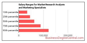 Salary ranges for Market Research Analysts and Marketing Specialists