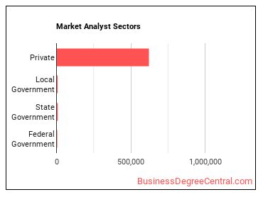 Market Research Analysts and Marketing Specialists sectors