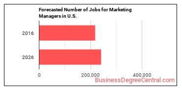 Forecasted number of jobs for Marketing Managers