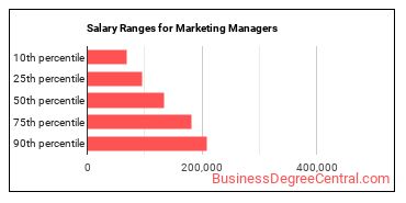 Salary ranges for Marketing Managers