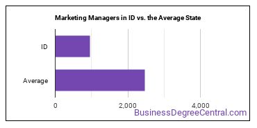 Marketing Managers in Idaho vs. the average state