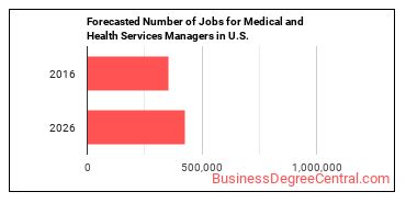 Forecasted number of jobs for Medical and Health Services Managers