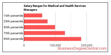 Salary ranges for Medical and Health Services Managers