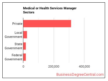 Medical and Health Services Managers sectors
