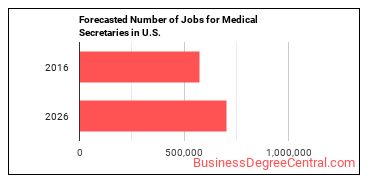Forecasted number of jobs for Medical Secretaries and Administrative Assistants