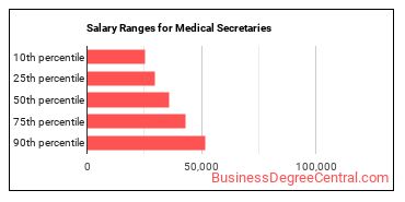Salary ranges for Medical Secretaries and Administrative Assistants