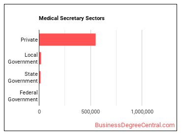 Medical Secretaries and Administrative Assistants sectors