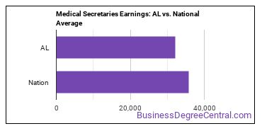 Medical Secretaries and Administrative Assistants earnings in Alabama vs. the national average