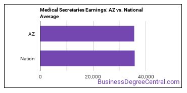 Medical Secretaries and Administrative Assistants earnings in Arizona vs. the national average