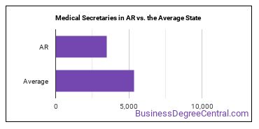 Medical Secretaries and Administrative Assistants in Arkansas vs. the average state