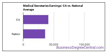 Medical Secretaries and Administrative Assistants earnings in California vs. the national average