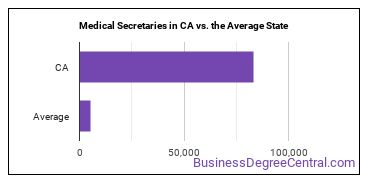 Medical Secretaries and Administrative Assistants in California vs. the average state