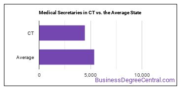 Medical Secretaries and Administrative Assistants in Connecticut vs. the average state