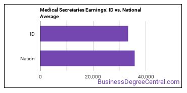 Medical Secretaries and Administrative Assistants earnings in Idaho vs. the national average