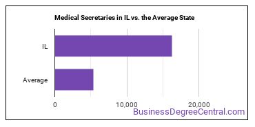 Medical Secretaries and Administrative Assistants in Illinois vs. the average state