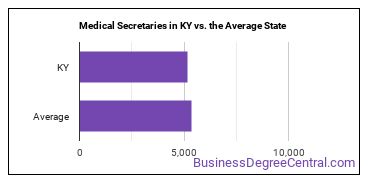 Medical Secretaries and Administrative Assistants in Kentucky vs. the average state
