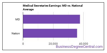 Medical Secretaries and Administrative Assistants earnings in Maryland vs. the national average
