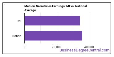 Medical Secretaries and Administrative Assistants earnings in Michigan vs. the national average