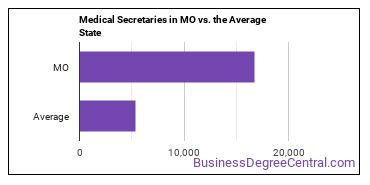 Medical Secretaries and Administrative Assistants in Missouri vs. the average state