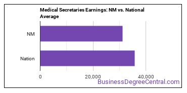 Medical Secretaries and Administrative Assistants earnings in New Mexico vs. the national average