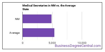 Medical Secretaries and Administrative Assistants in New Mexico vs. the average state