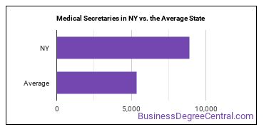 Medical Secretaries and Administrative Assistants in New York vs. the average state