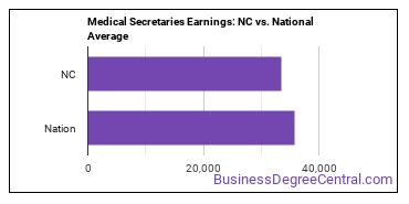 Medical Secretaries and Administrative Assistants earnings in North Carolina vs. the national average