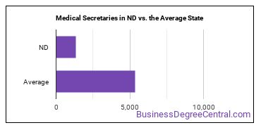 Medical Secretaries and Administrative Assistants in North Dakota vs. the average state