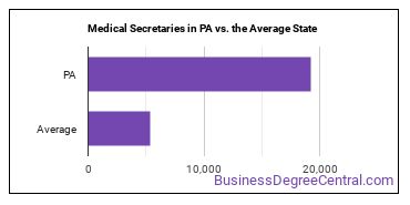 Medical Secretaries and Administrative Assistants in Pennsylvania vs. the average state