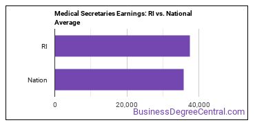 Medical Secretaries and Administrative Assistants earnings in Rhode Island vs. the national average