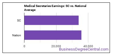 Medical Secretaries and Administrative Assistants earnings in South Carolina vs. the national average