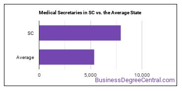 Medical Secretaries and Administrative Assistants in South Carolina vs. the average state
