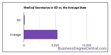 Medical Secretaries and Administrative Assistants in South Dakota vs. the average state