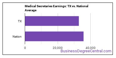 Medical Secretaries and Administrative Assistants earnings in Texas vs. the national average