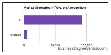 Medical Secretaries and Administrative Assistants in Texas vs. the average state