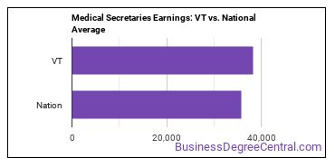 Medical Secretaries and Administrative Assistants earnings in Vermont vs. the national average