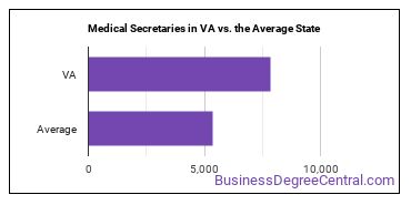 Medical Secretaries and Administrative Assistants in Virginia vs. the average state