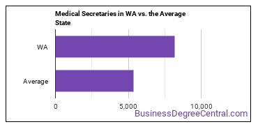 Medical Secretaries and Administrative Assistants in Washington vs. the average state