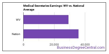 Medical Secretaries and Administrative Assistants earnings in West Virginia vs. the national average