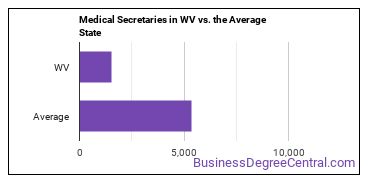 Medical Secretaries and Administrative Assistants in West Virginia vs. the average state