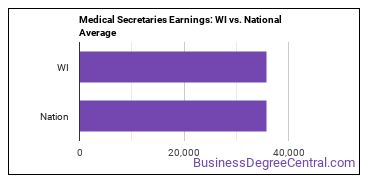 Medical Secretaries and Administrative Assistants earnings in Wisconsin vs. the national average