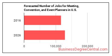 Forecasted number of jobs for Meeting, Convention, and Event Planners