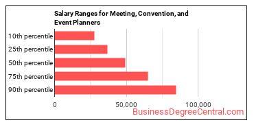 Salary ranges for Meeting, Convention, and Event Planners