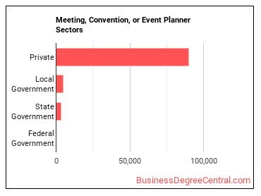 Meeting, Convention, and Event Planners sectors