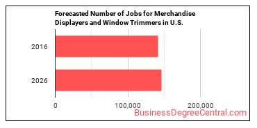Forecasted number of jobs for Merchandise Displayers and Window Trimmers