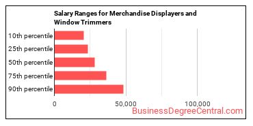 Salary ranges for Merchandise Displayers and Window Trimmers