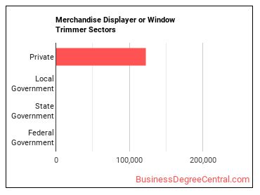 Merchandise Displayers and Window Trimmers sectors