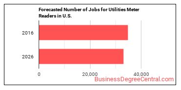 Forecasted number of jobs for Meter Readers, Utilities