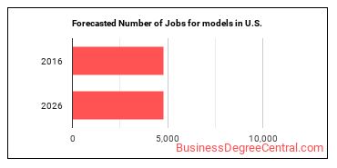 Forecasted number of jobs for Models