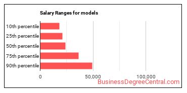 Salary ranges for Models